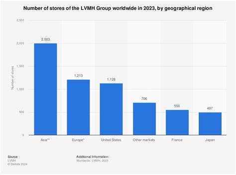 how many lv stores worldwide|lvmh total number of stores.